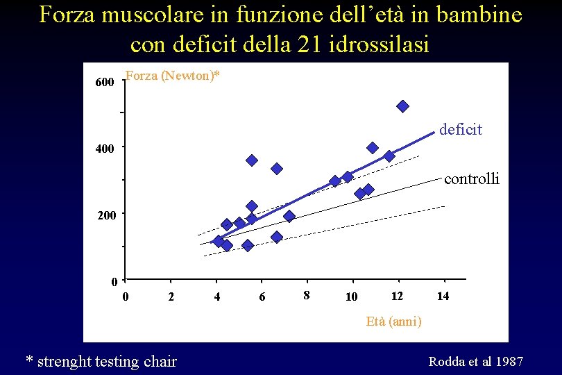 Forza muscolare in funzione dell’età in bambine con deficit della 21 idrossilasi 600 Forza