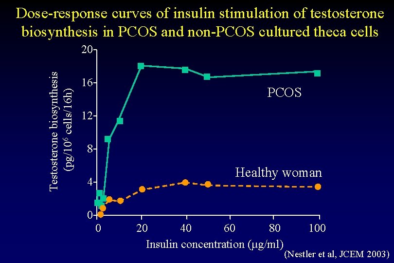 Dose-response curves of insulin stimulation of testosterone biosynthesis in PCOS and non-PCOS cultured theca