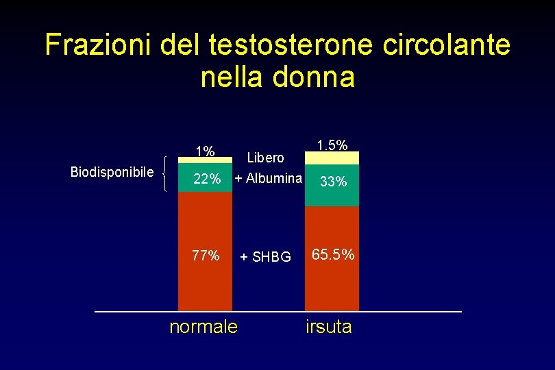 Frazioni del testosterone circolante nella donna 1% Biodisponibile Libero 22% + Albumina 77% normale