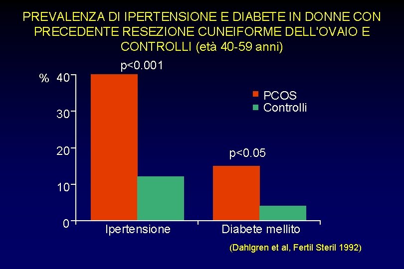 PREVALENZA DI IPERTENSIONE E DIABETE IN DONNE CON PRECEDENTE RESEZIONE CUNEIFORME DELL'OVAIO E CONTROLLI