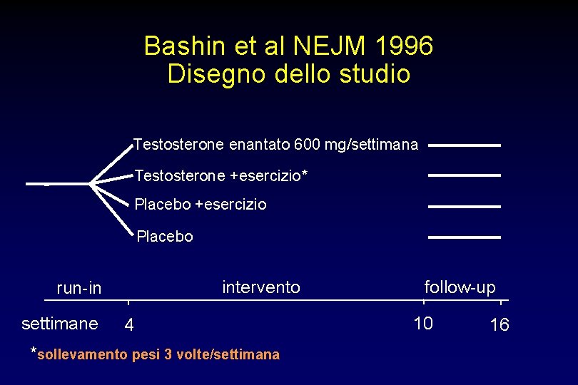 Bashin et al NEJM 1996 Disegno dello studio Testosterone enantato 600 mg/settimana Testosterone +esercizio*