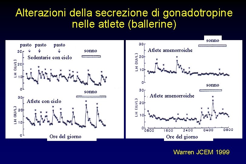 Alterazioni della secrezione di gonadotropine nelle atlete (ballerine) pasto sonno Atlete amenorroiche Sedentarie con