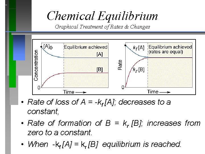 Chemical Equilibrium Graphical Treatment of Rates & Changes • Rate of loss of A