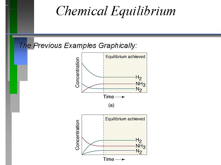 Chemical Equilibrium The Previous Examples Graphically: 