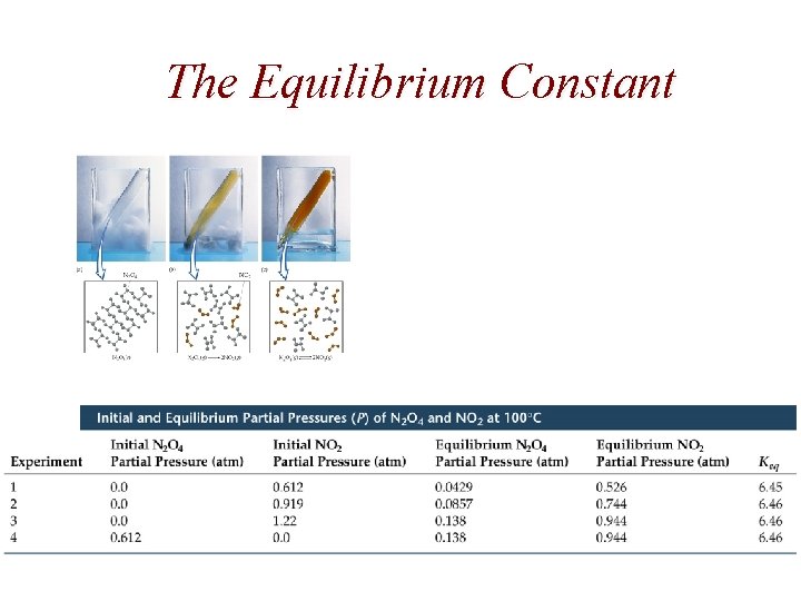 The Equilibrium Constant 