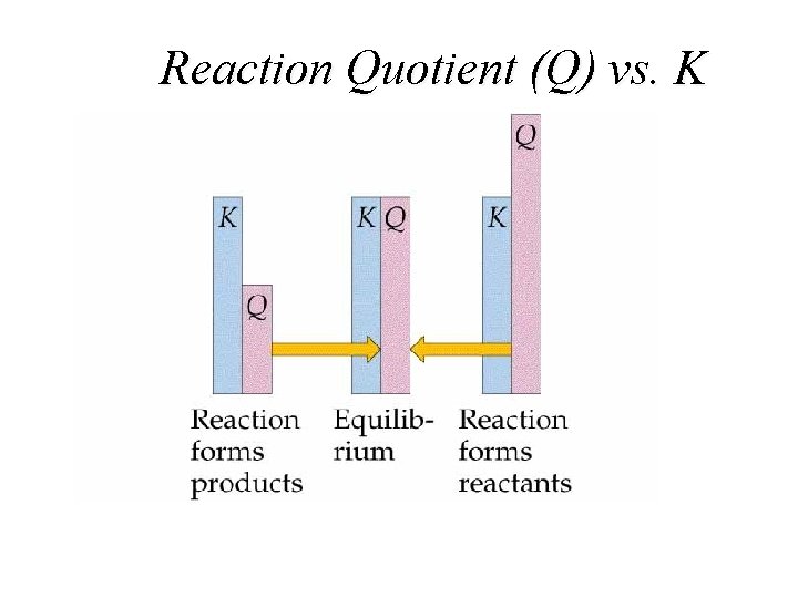 Reaction Quotient (Q) vs. K 