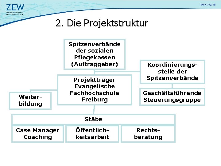 2. Die Projektstruktur Spitzenverbände der sozialen Pflegekassen (Auftraggeber) Weiterbildung Projektträger Evangelische Fachhochschule Freiburg Koordinierungsstelle