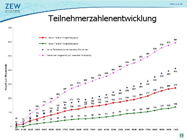 Teilnehmerzahlenentwicklung 