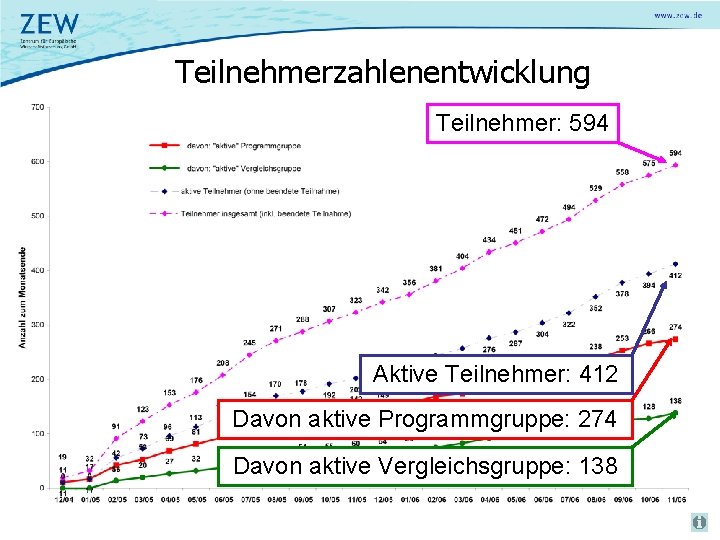 Teilnehmerzahlenentwicklung Teilnehmer: 594 Aktive Teilnehmer: 412 Davon aktive Programmgruppe: 274 Davon aktive Vergleichsgruppe: 138