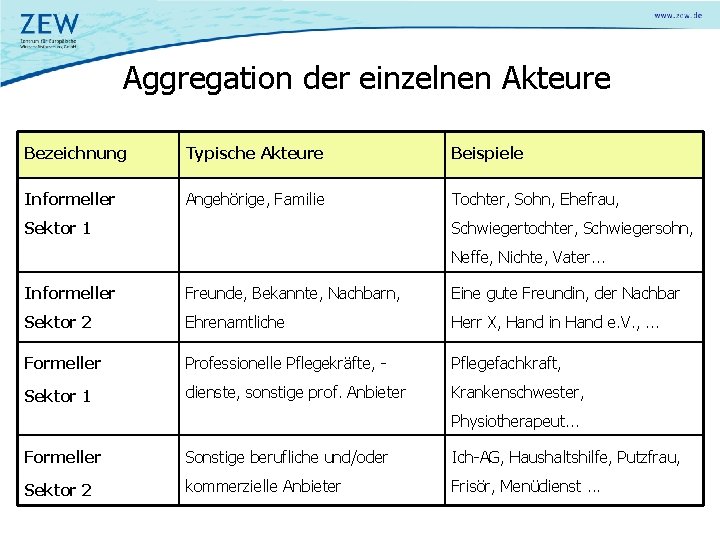 Aggregation der einzelnen Akteure Bezeichnung Typische Akteure Beispiele Informeller Angehörige, Familie Tochter, Sohn, Ehefrau,