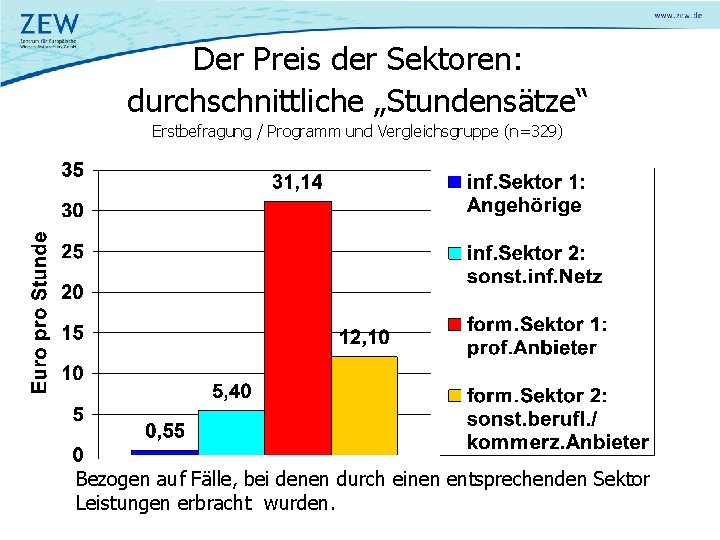 Der Preis der Sektoren: durchschnittliche „Stundensätze“ Erstbefragung / Programm und Vergleichsgruppe (n=329) Bezogen auf