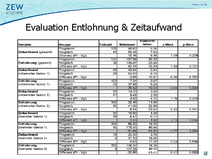 Evaluation Entlohnung & Zeitaufwand 