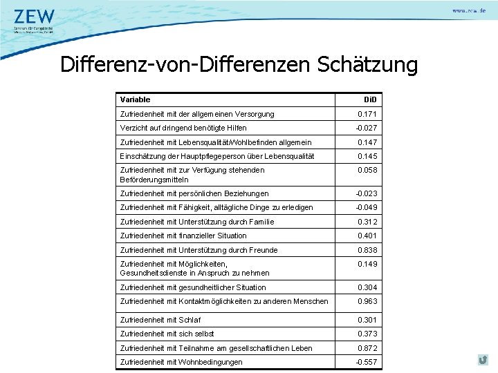 Differenz-von-Differenzen Schätzung Variable Zufriedenheit mit der allgemeinen Versorgung Verzicht auf dringend benötigte Hilfen Di.