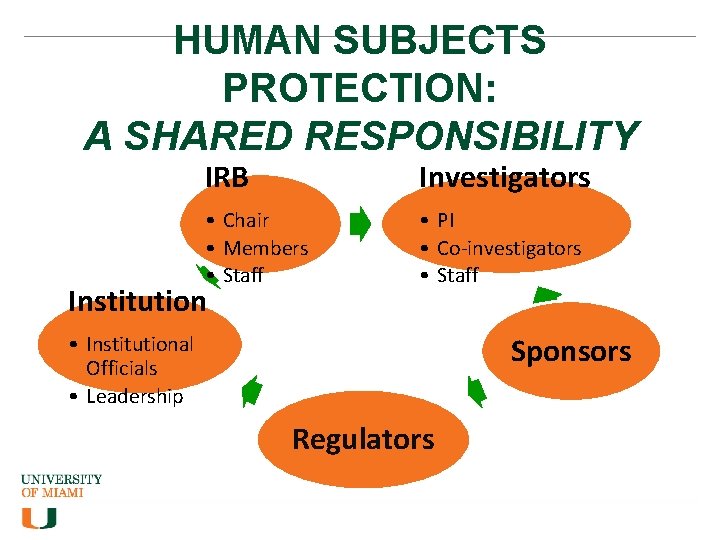 HUMAN SUBJECTS PROTECTION: A SHARED RESPONSIBILITY IRB Investigators • Chair • Members • Staff