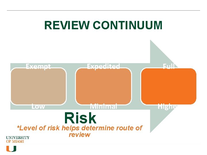 REVIEW CONTINUUM Exempt Expedited Full Low Minimal Higher Risk *Level of risk helps determine