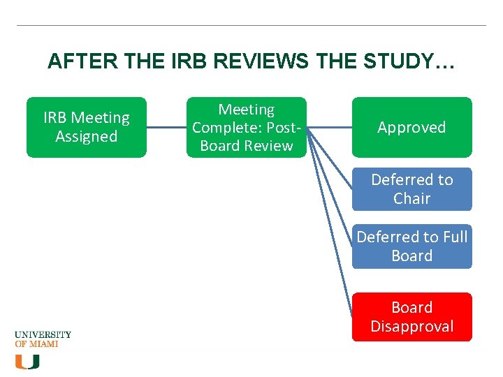 AFTER THE IRB REVIEWS THE STUDY… IRB Meeting Assigned Meeting Complete: Post. Board Review