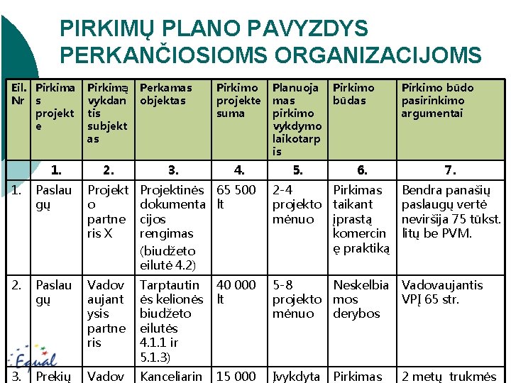 PIRKIMŲ PLANO PAVYZDYS PERKANČIOSIOMS ORGANIZACIJOMS Eil. Pirkima Nr s projekt e Pirkimą vykdan tis