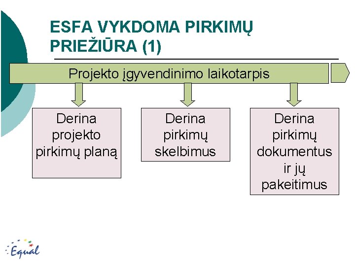 ESFA VYKDOMA PIRKIMŲ PRIEŽIŪRA (1) Projekto įgyvendinimo laikotarpis Derina projekto pirkimų planą Derina pirkimų