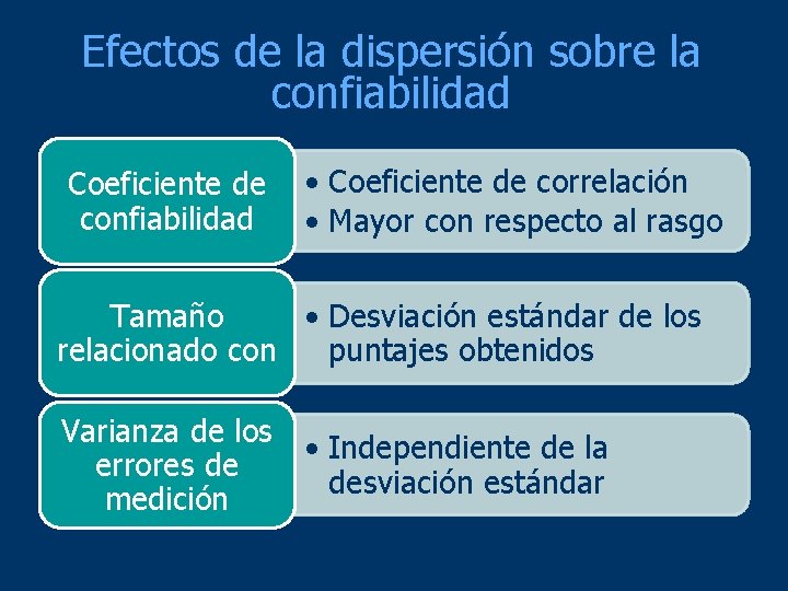 Efectos de la dispersión sobre la confiabilidad Coeficiente de • Coeficiente de correlación confiabilidad