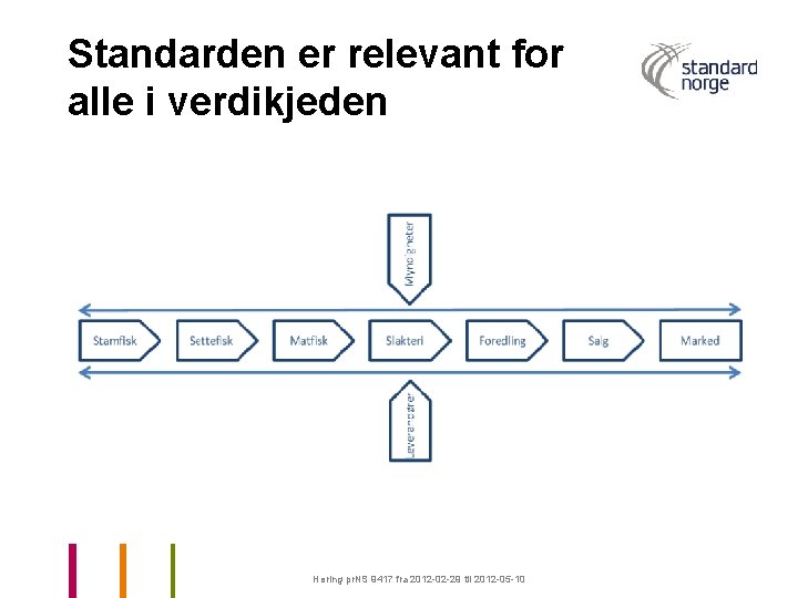 Standarden er relevant for alle i verdikjeden Høring pr. NS 9417 fra 2012 -02