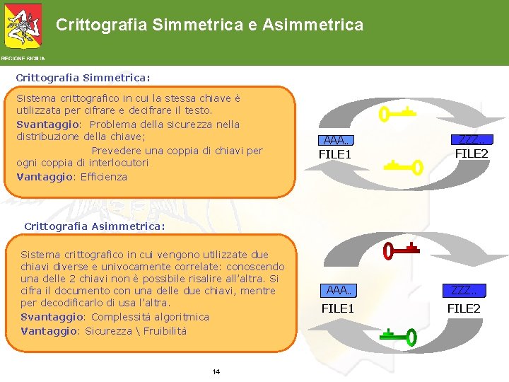 Crittografia Simmetrica e Asimmetrica Crittografia Simmetrica: Sistema crittografico in cui la stessa chiave è