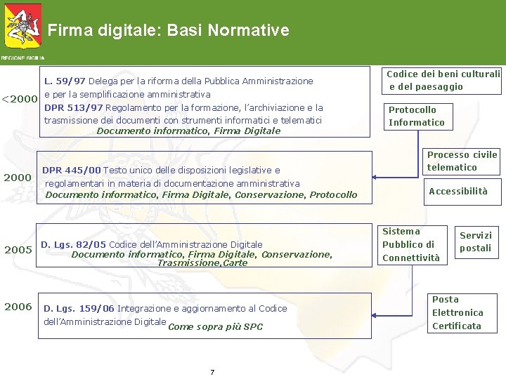 Firma digitale: Basi Normative L. 59/97 Delega per la riforma della Pubblica Amministrazione <2000