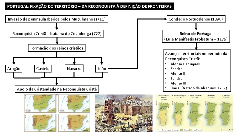 PORTUGAL: FIXAÇÃO DO TERRITÓRIO – DA RECONQUISTA À DEFINIÇÃO DE FRONTEIRAS Invasão da península