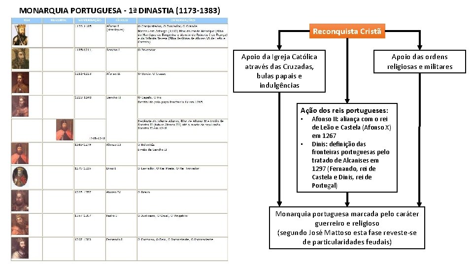 MONARQUIA PORTUGUESA - 1ª DINASTIA (1173 -1383) Reconquista Cristã Apoio da Igreja Católica através