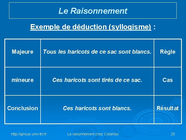 Le Raisonnement Exemple de déduction (syllogisme) : Majeure Tous les haricots de ce sac
