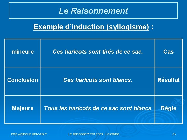 Le Raisonnement Exemple d’induction (syllogisme) : mineure Ces haricots sont tirés de ce sac.