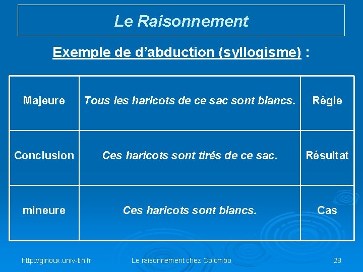Le Raisonnement Exemple de d’abduction (syllogisme) : Majeure Tous les haricots de ce sac