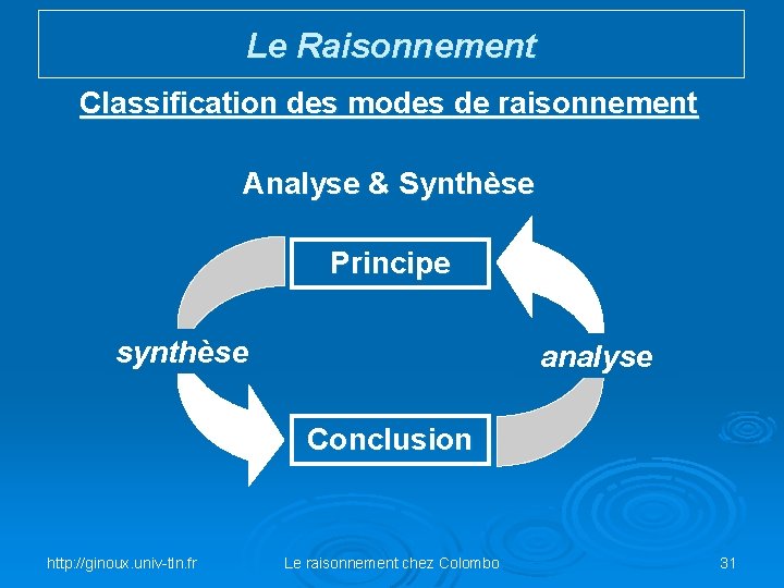 Le Raisonnement Classification des modes de raisonnement Analyse & Synthèse Principe synthèse analyse Conclusion