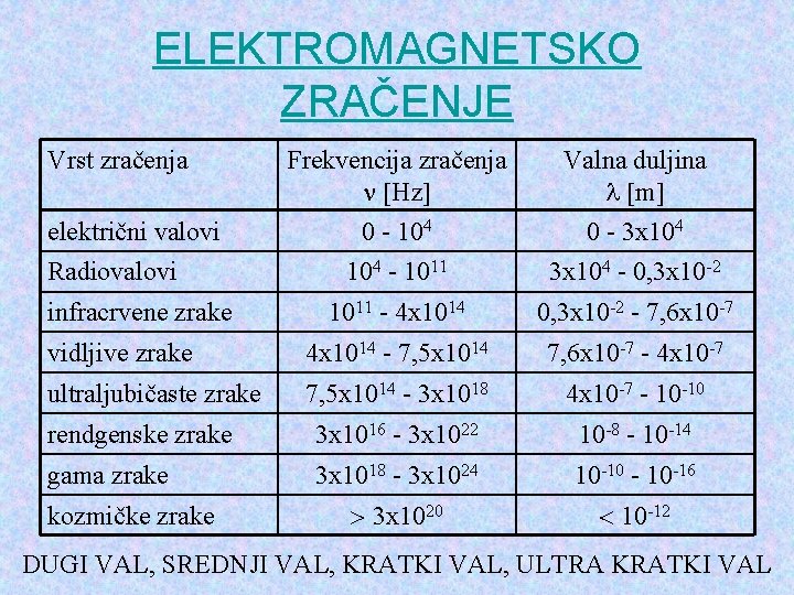 ELEKTROMAGNETSKO ZRAČENJE Vrst zračenja Frekvencija zračenja Hz Valna duljina m 0 - 104 0