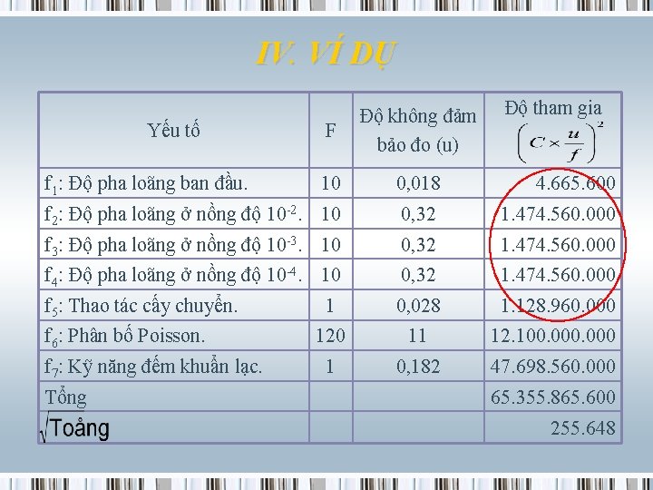 IV. VÍ DỤ Độ tham gia F Độ không đảm bảo đo (u) 10