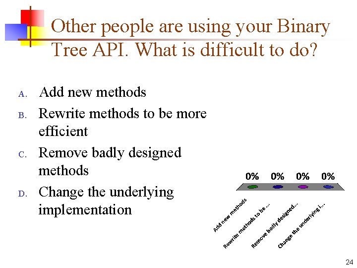 Other people are using your Binary Tree API. What is difficult to do? A. Other people are using your Binary Tree API. What is difficult to do? A.