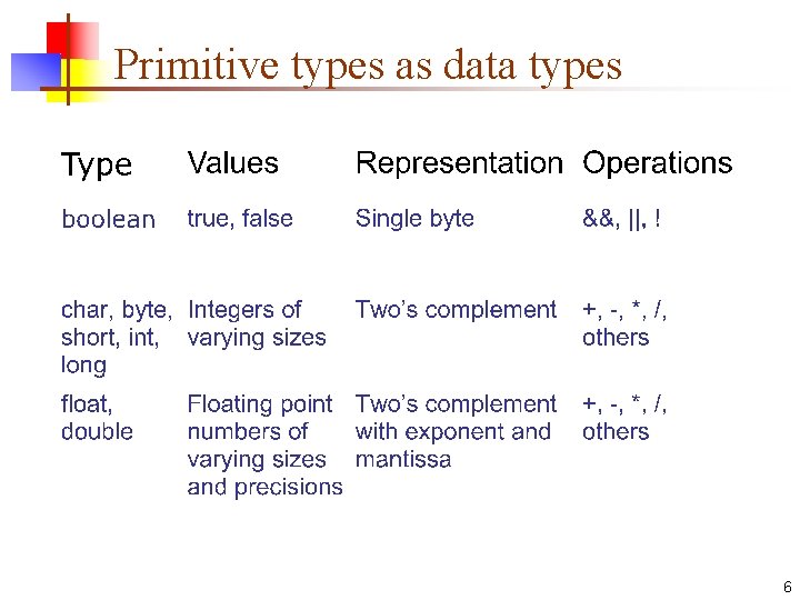 Primitive types as data types 6 Primitive types as data types 6