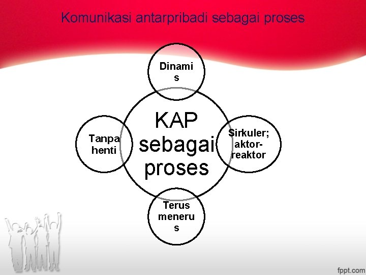 Komunikasi antarpribadi sebagai proses Dinami s Tanpa henti KAP sebagai proses Terus meneru s