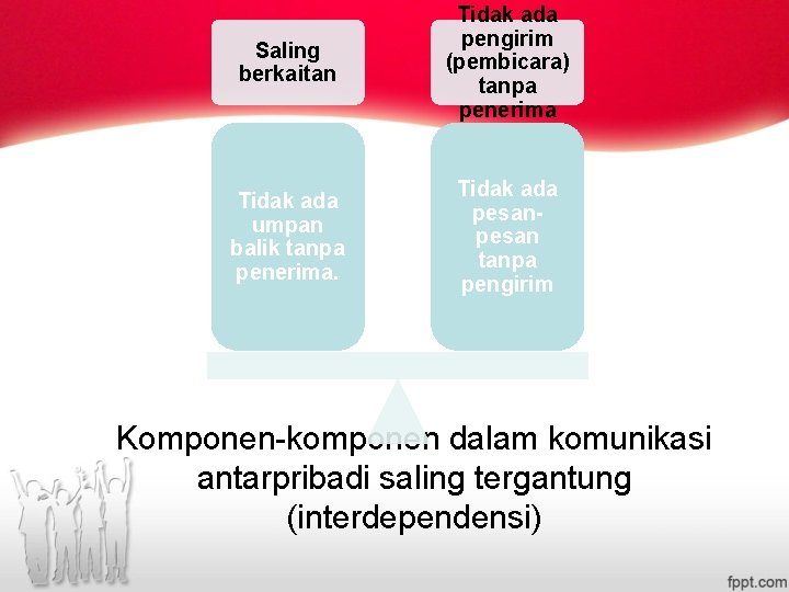 Saling berkaitan Tidak ada pengirim (pembicara) tanpa penerima Tidak ada umpan balik tanpa penerima.