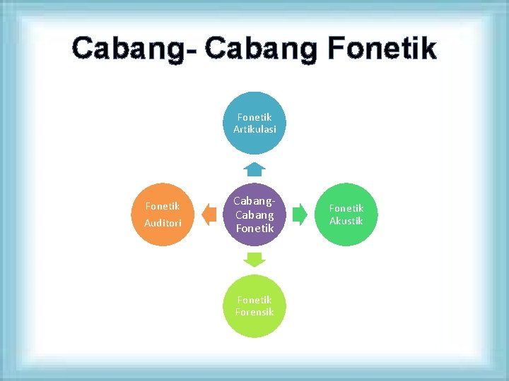 Cabang- Cabang Fonetik Artikulasi Fonetik Auditori Cabang Fonetik Forensik Fonetik Akustik 