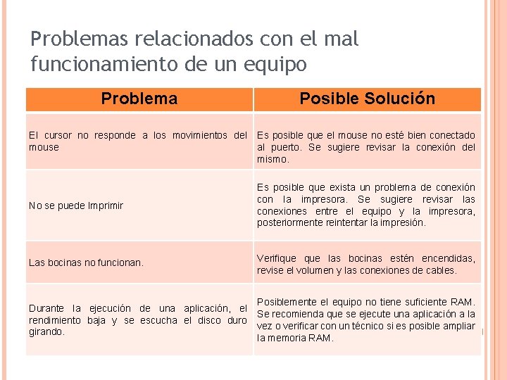 Problemas relacionados con el mal funcionamiento de un equipo Problema Posible Solución El cursor