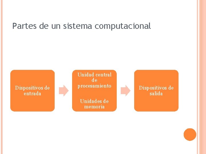 Partes de un sistema computacional Dispositivos de entrada Unidad central de procesamiento Unidades de