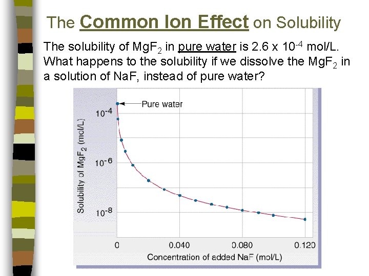 The Common Ion Effect on Solubility The solubility of Mg. F 2 in pure