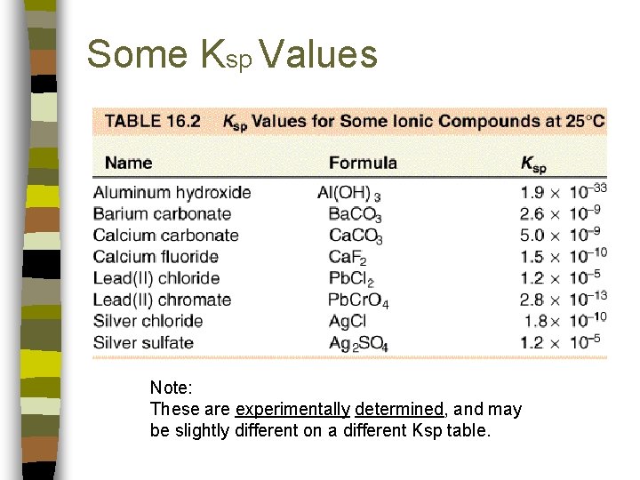 Some Ksp Values Note: These are experimentally determined, and may be slightly different on