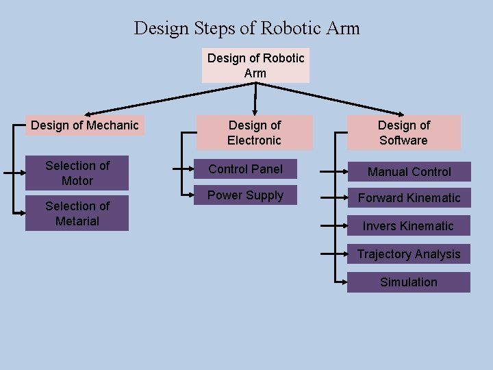 Design Steps of Robotic Arm Design of Mechanic Selection of Motor Selection of Metarial