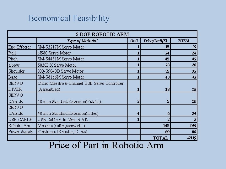 Economical Feasibility 5 DOF ROBOTIC ARM End Effector Roll Pitch elbow Shoulder Base SERVO