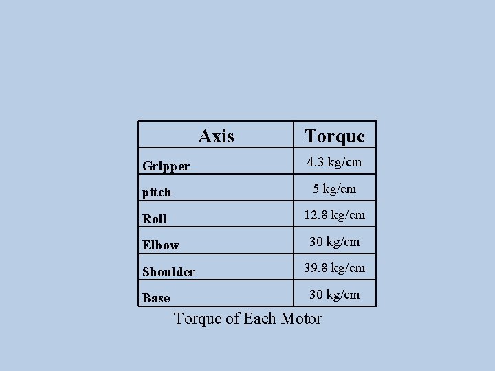 Axis Gripper Torque 4. 3 kg/cm pitch 5 kg/cm Roll 12. 8 kg/cm Elbow