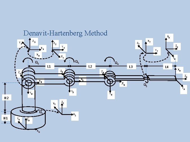  Denavit-Hartenberg Method Z 3 Y 3 Z 2 X 3 X 0 Q