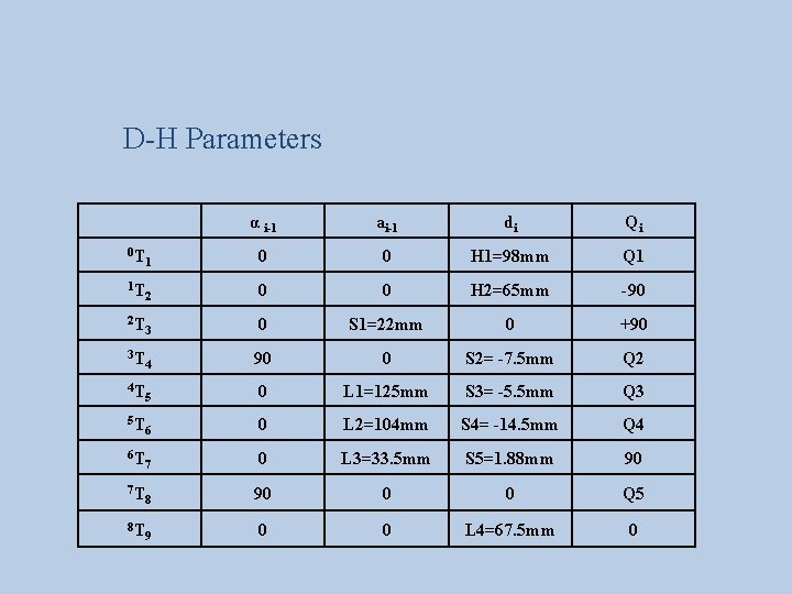 D-H Parameters α i-1 ai-1 di Qi 0 T 1 0 0 H 1=98