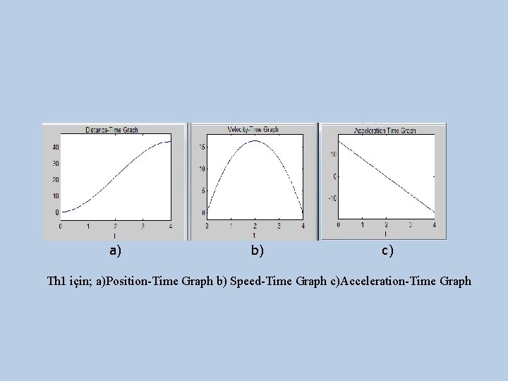 a) b) c) Th 1 için; a)Position-Time Graph b) Speed-Time Graph c)Acceleration-Time Graph 