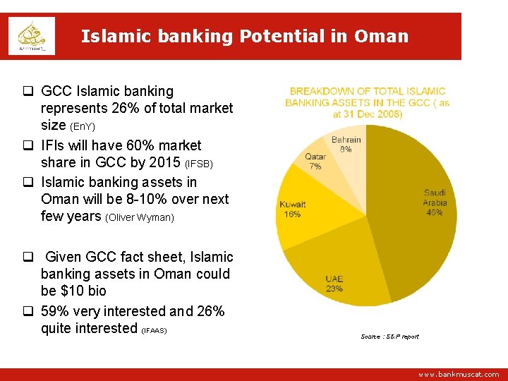 Islamic banking Potential in Oman q GCC Islamic banking represents 26% of total market